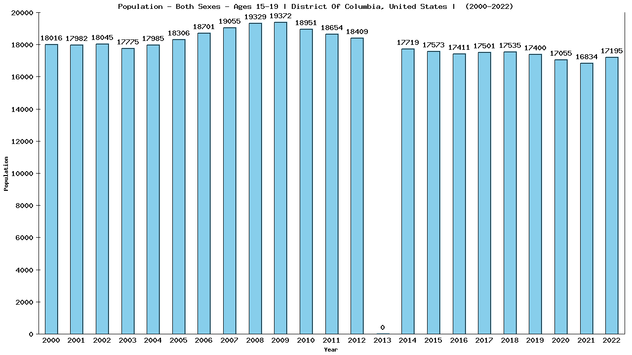 Graph showing Populalation - Teen-aged - Aged 15-19 - [2000-2022] | District Of Columbia, United-states